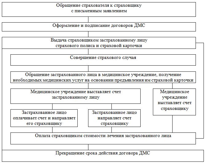 Контрольная работа: Договор страхования. Особенности современного этапа развития страхования